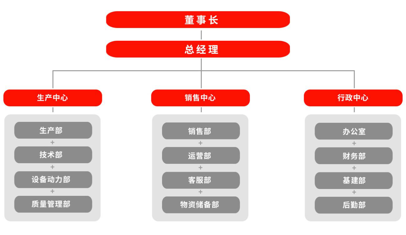 組織機構